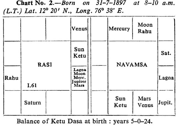 《How <wbr>to <wbr>judge <wbr>a <wbr>horoscope》2.1 <wbr>Yogakarakas